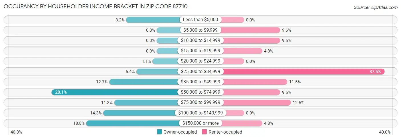 Occupancy by Householder Income Bracket in Zip Code 87710