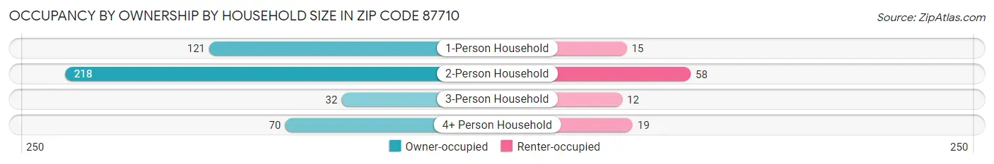 Occupancy by Ownership by Household Size in Zip Code 87710
