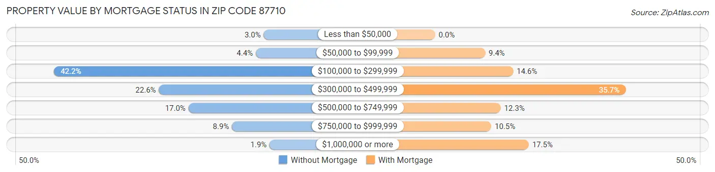 Property Value by Mortgage Status in Zip Code 87710