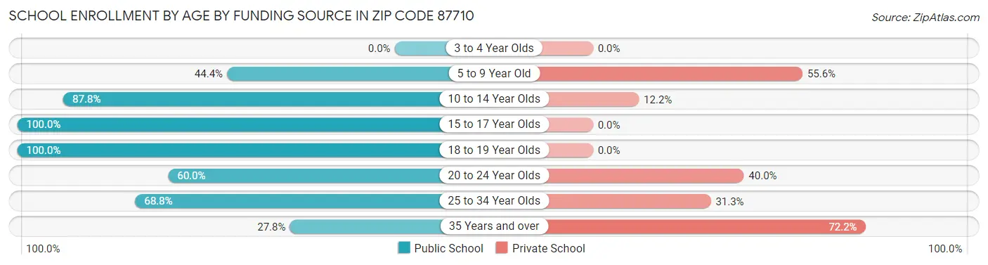 School Enrollment by Age by Funding Source in Zip Code 87710