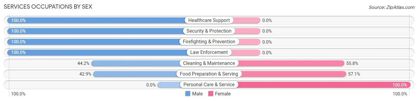 Services Occupations by Sex in Zip Code 87710