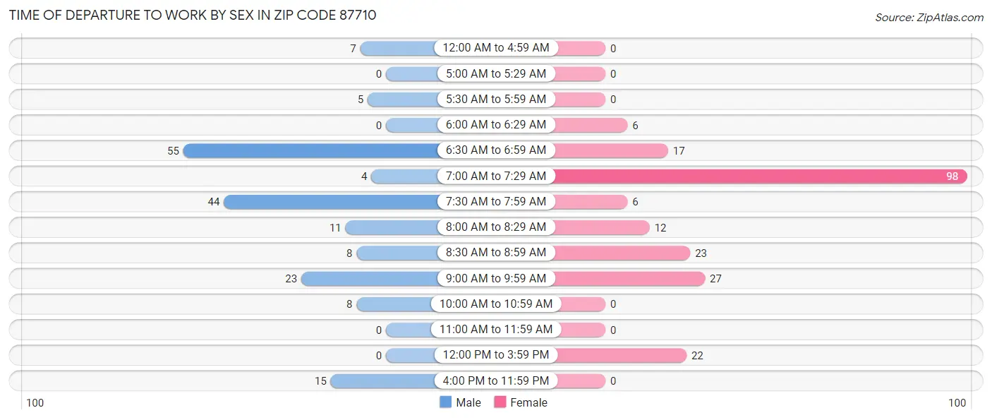Time of Departure to Work by Sex in Zip Code 87710