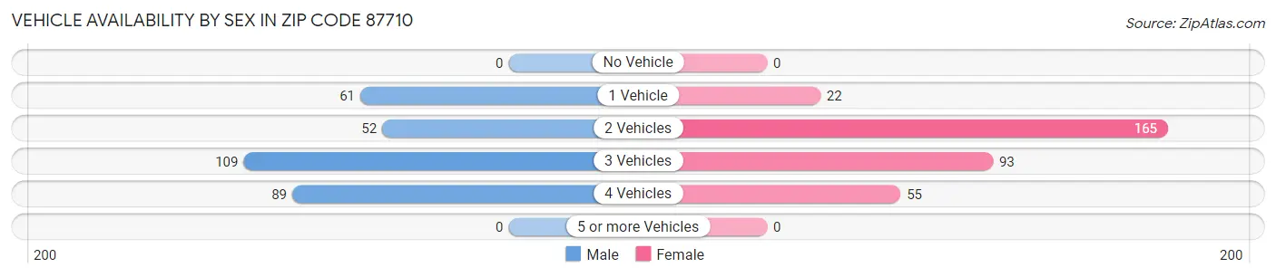 Vehicle Availability by Sex in Zip Code 87710