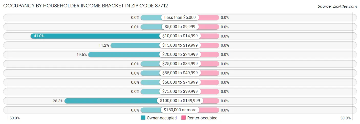 Occupancy by Householder Income Bracket in Zip Code 87712