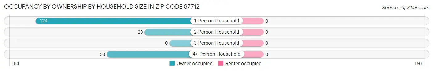 Occupancy by Ownership by Household Size in Zip Code 87712