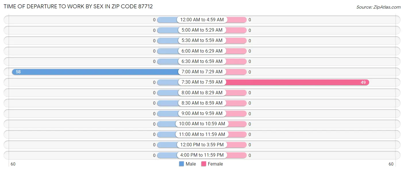 Time of Departure to Work by Sex in Zip Code 87712
