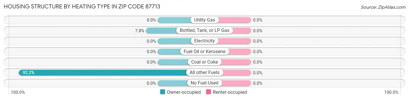 Housing Structure by Heating Type in Zip Code 87713