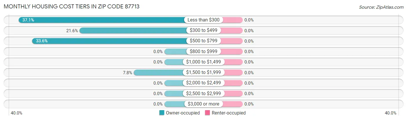 Monthly Housing Cost Tiers in Zip Code 87713