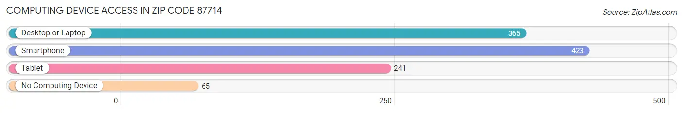 Computing Device Access in Zip Code 87714