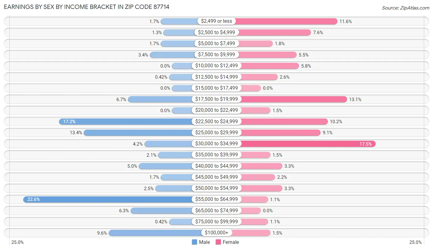 Earnings by Sex by Income Bracket in Zip Code 87714