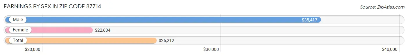 Earnings by Sex in Zip Code 87714