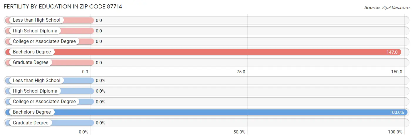 Female Fertility by Education Attainment in Zip Code 87714