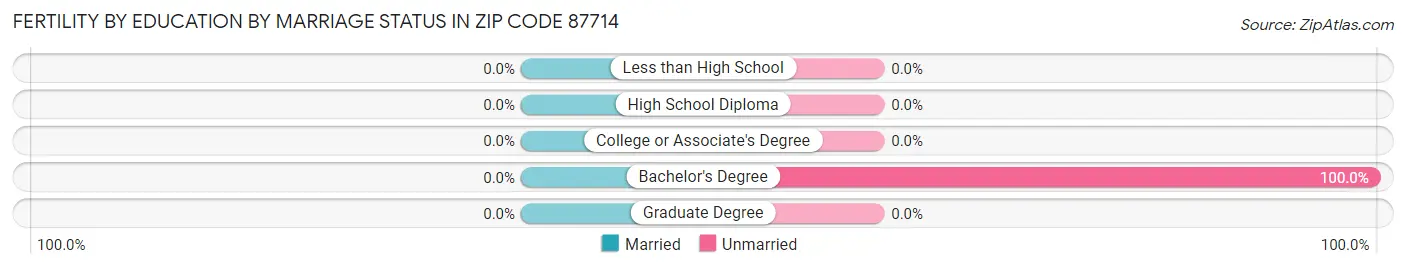 Female Fertility by Education by Marriage Status in Zip Code 87714