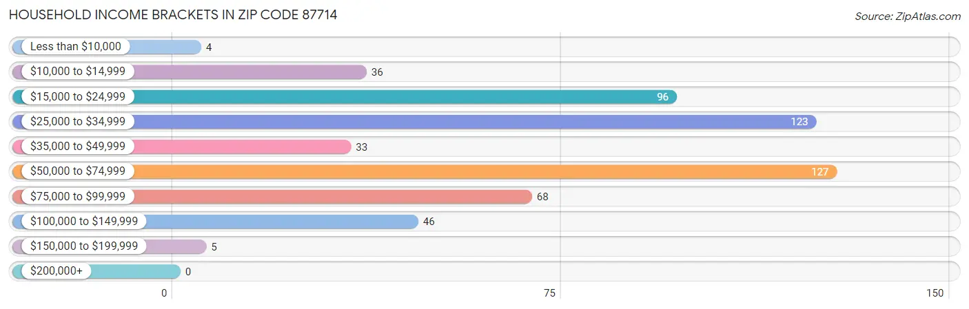 Household Income Brackets in Zip Code 87714