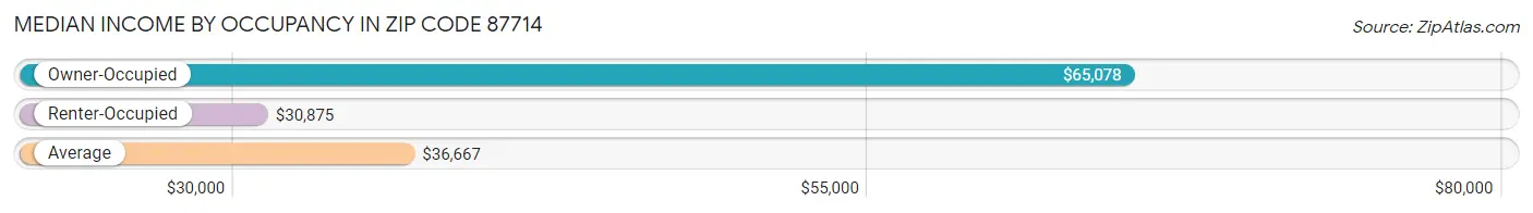 Median Income by Occupancy in Zip Code 87714