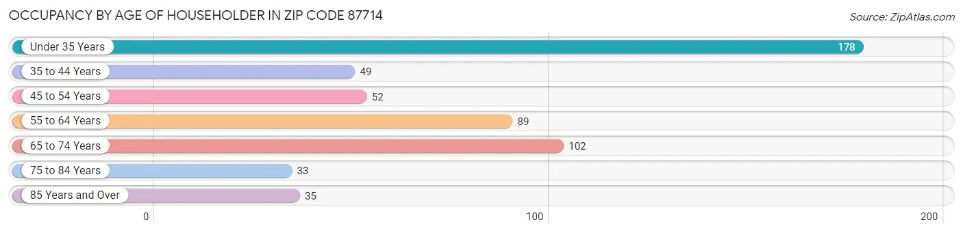 Occupancy by Age of Householder in Zip Code 87714