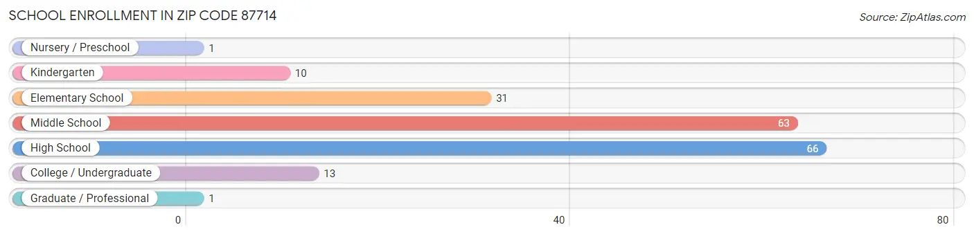 School Enrollment in Zip Code 87714