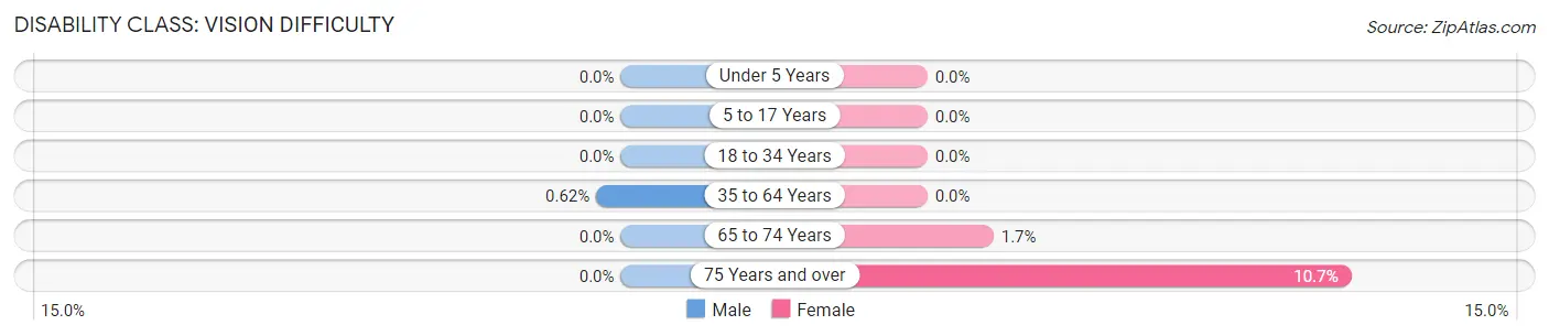 Disability in Zip Code 87714: <span>Vision Difficulty</span>