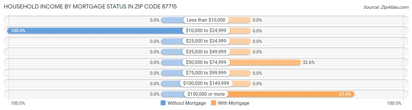 Household Income by Mortgage Status in Zip Code 87715