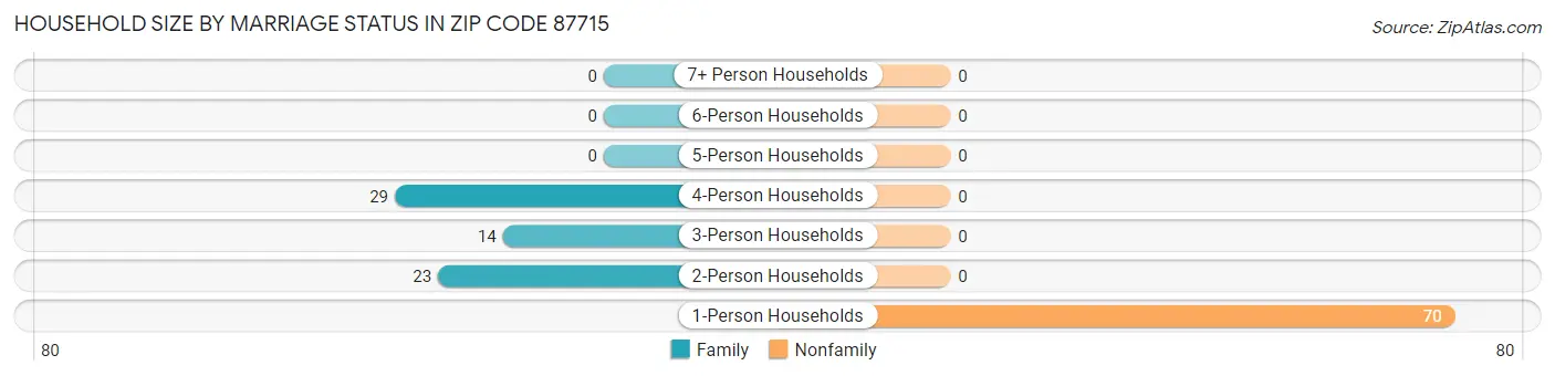 Household Size by Marriage Status in Zip Code 87715