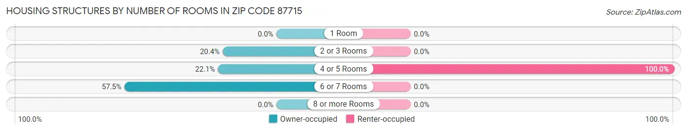 Housing Structures by Number of Rooms in Zip Code 87715