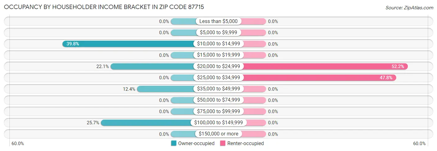 Occupancy by Householder Income Bracket in Zip Code 87715