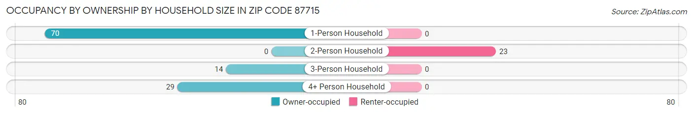 Occupancy by Ownership by Household Size in Zip Code 87715