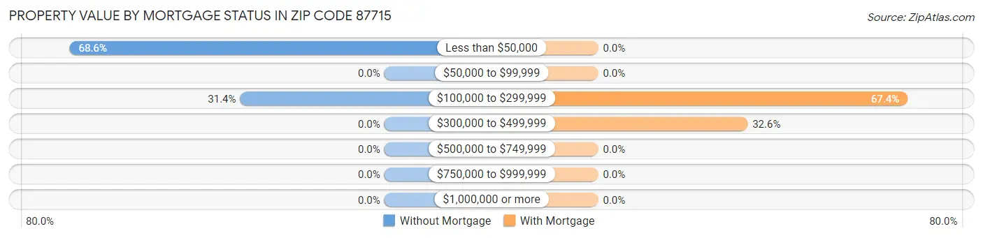 Property Value by Mortgage Status in Zip Code 87715