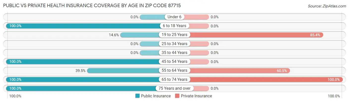 Public vs Private Health Insurance Coverage by Age in Zip Code 87715