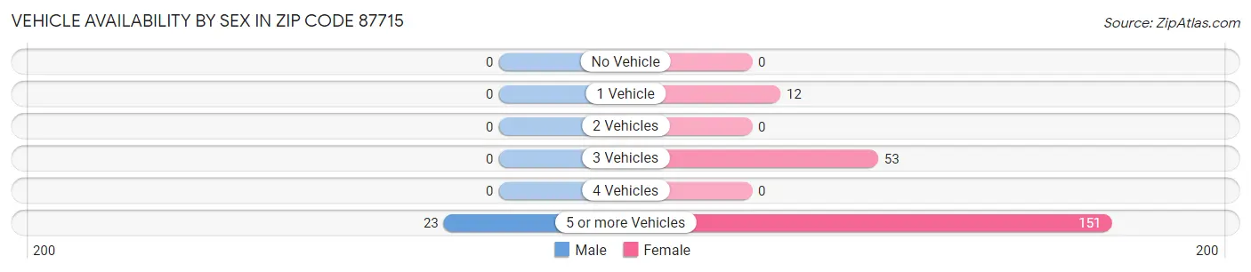 Vehicle Availability by Sex in Zip Code 87715