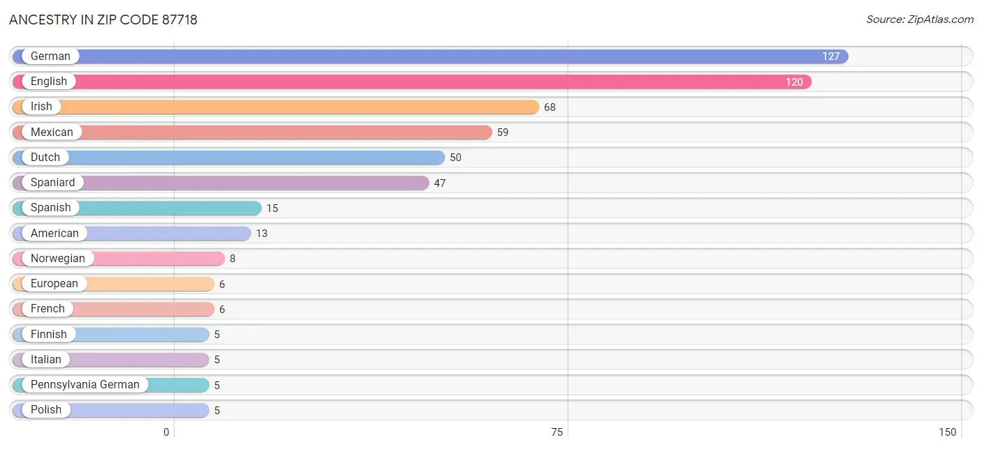 Ancestry in Zip Code 87718