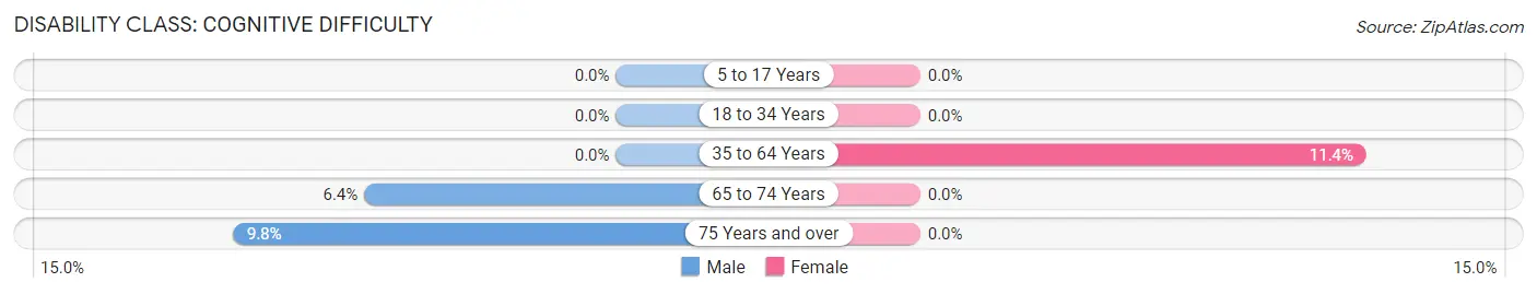 Disability in Zip Code 87718: <span>Cognitive Difficulty</span>