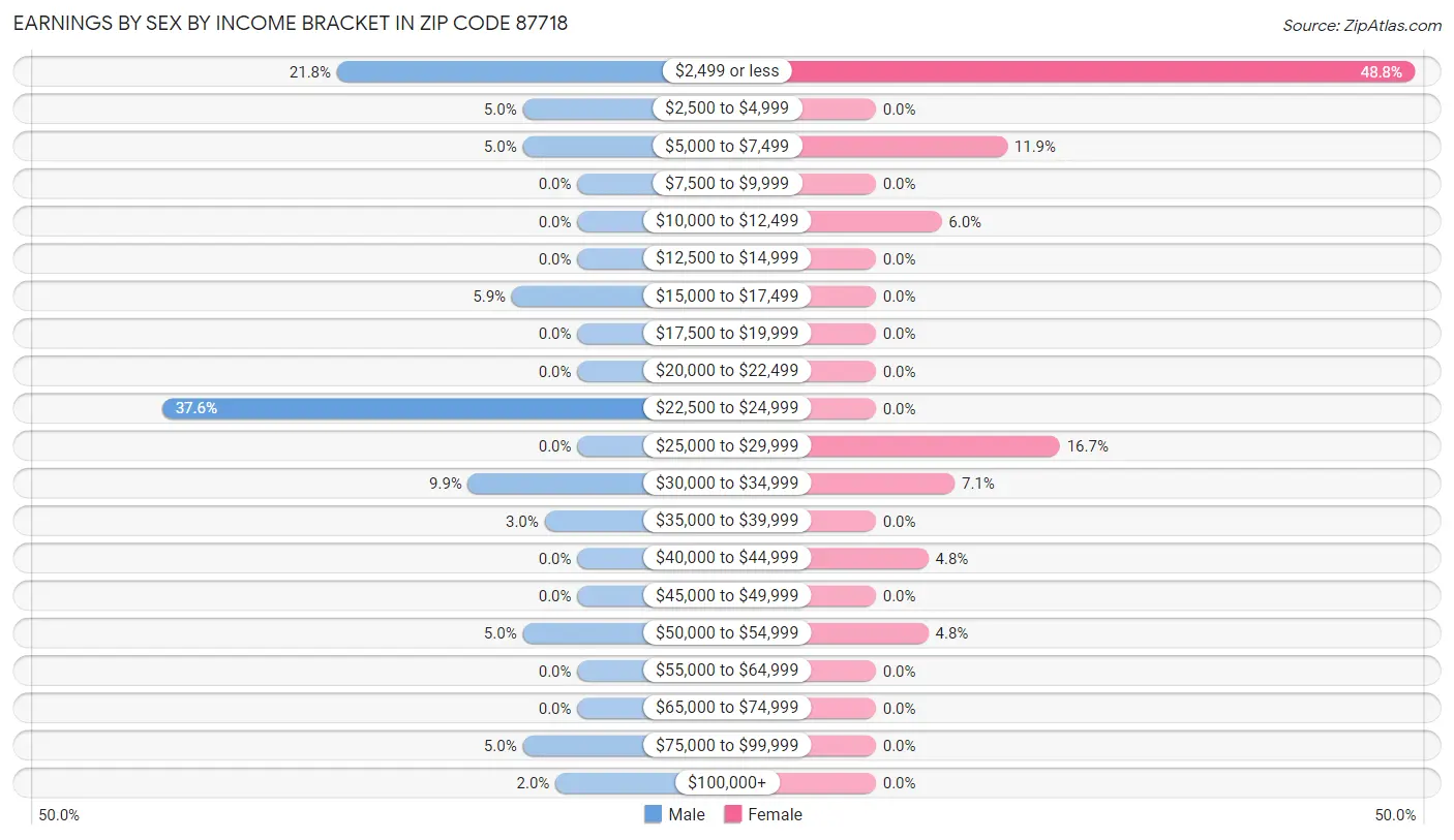 Earnings by Sex by Income Bracket in Zip Code 87718