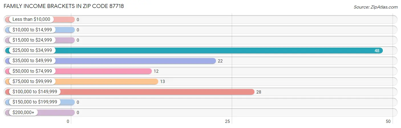 Family Income Brackets in Zip Code 87718