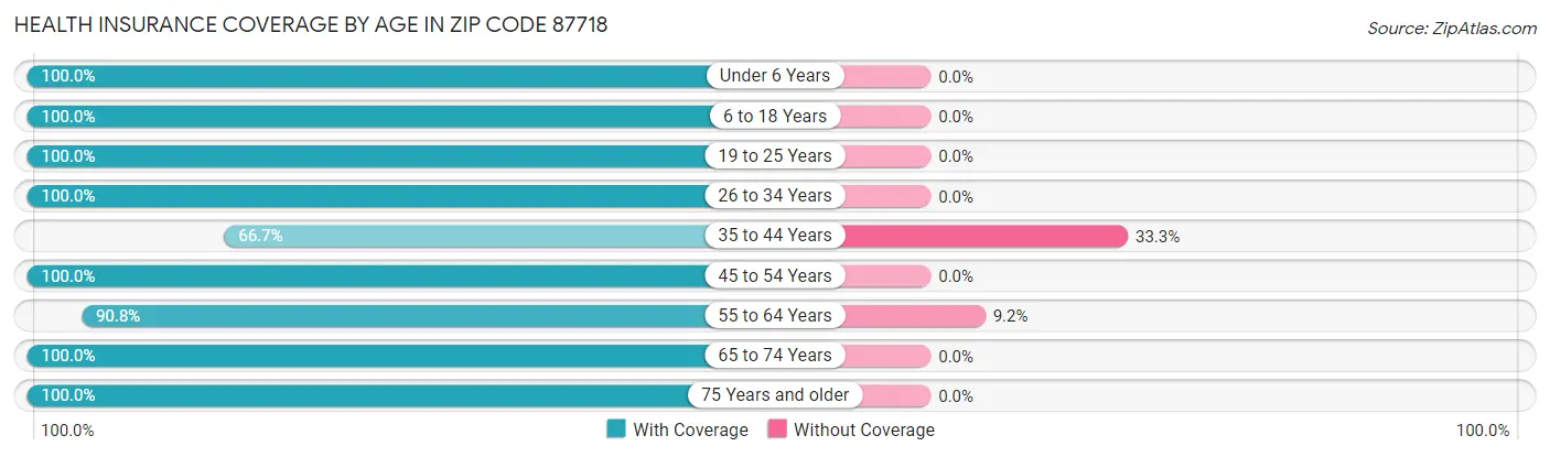 Health Insurance Coverage by Age in Zip Code 87718