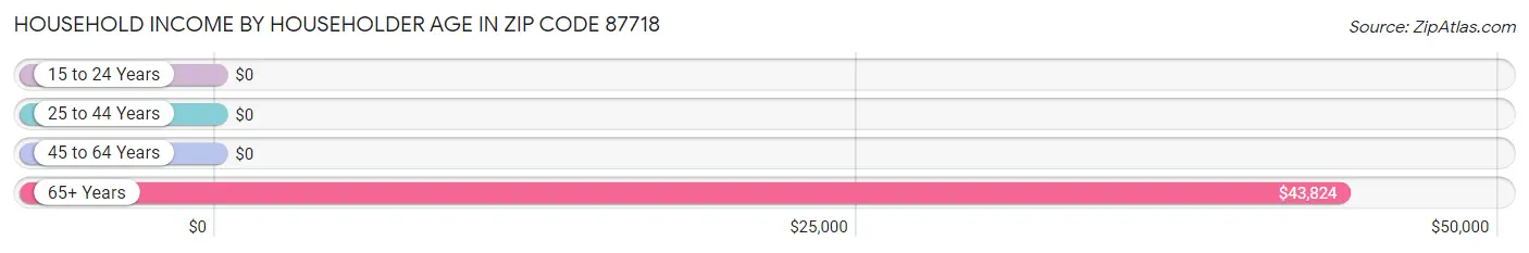 Household Income by Householder Age in Zip Code 87718