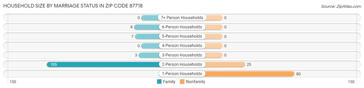 Household Size by Marriage Status in Zip Code 87718