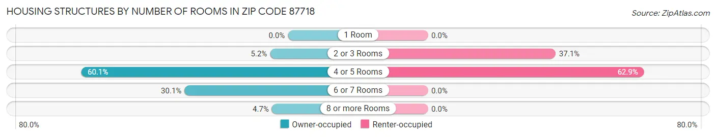 Housing Structures by Number of Rooms in Zip Code 87718