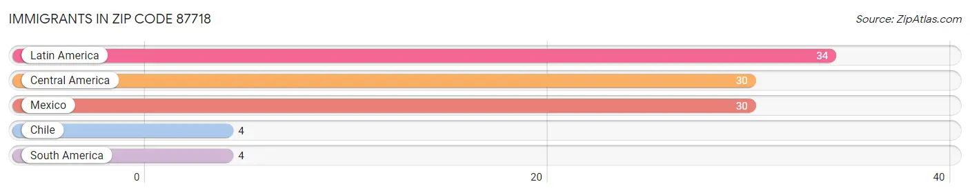 Immigrants in Zip Code 87718