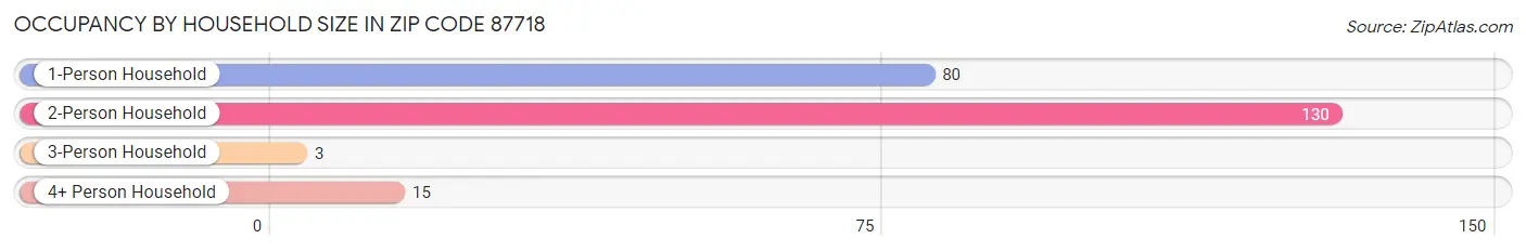 Occupancy by Household Size in Zip Code 87718