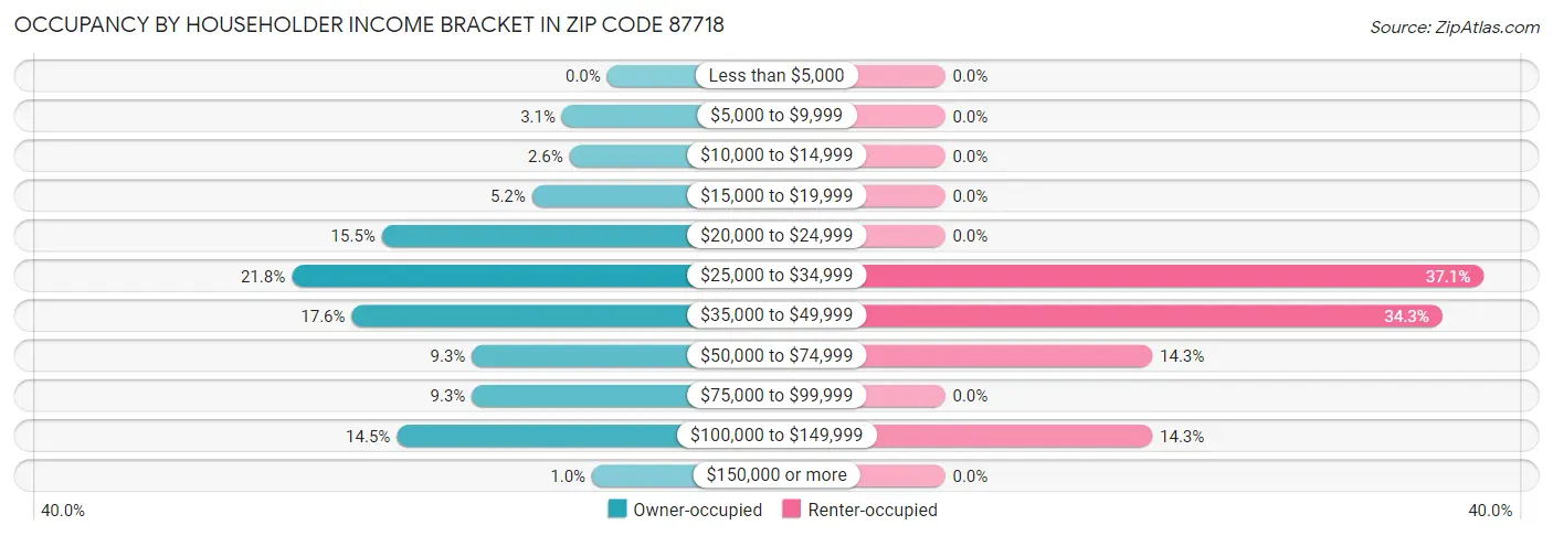 Occupancy by Householder Income Bracket in Zip Code 87718