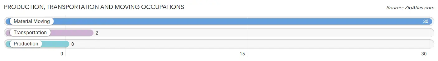Production, Transportation and Moving Occupations in Zip Code 87718