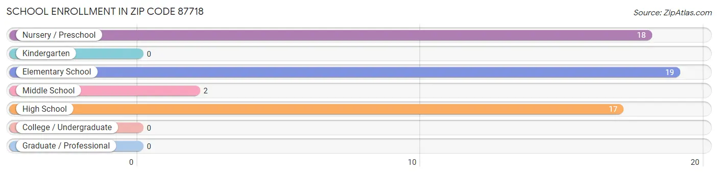 School Enrollment in Zip Code 87718