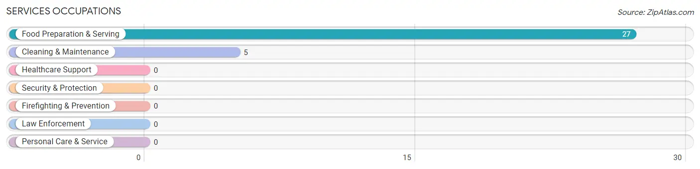 Services Occupations in Zip Code 87718