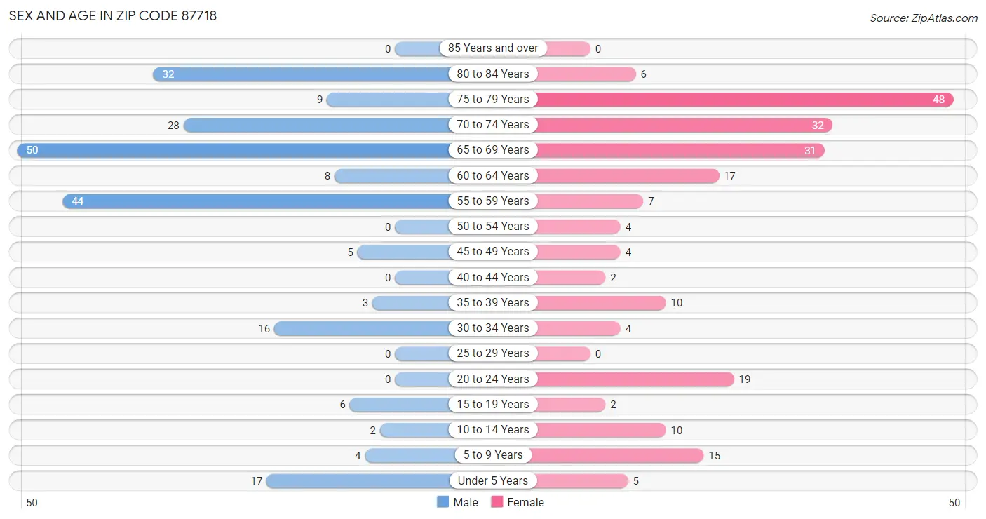 Sex and Age in Zip Code 87718