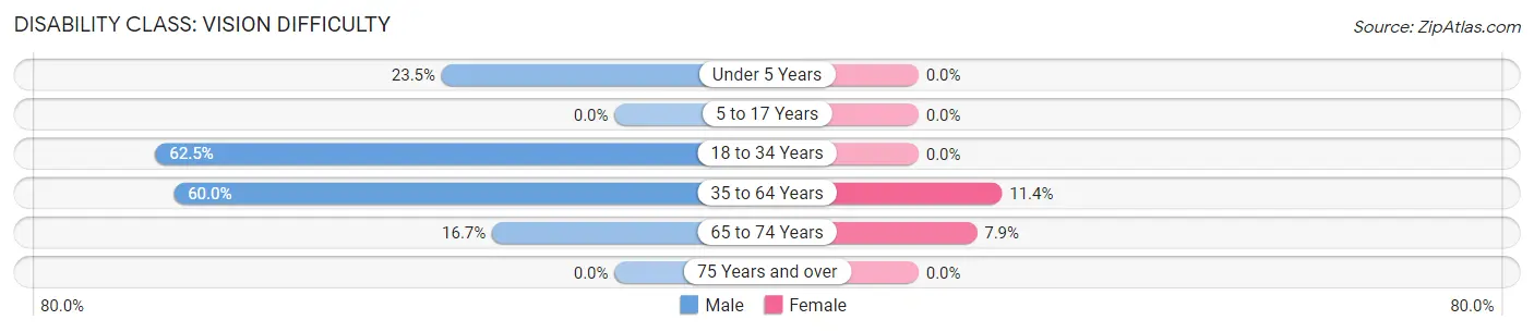 Disability in Zip Code 87718: <span>Vision Difficulty</span>