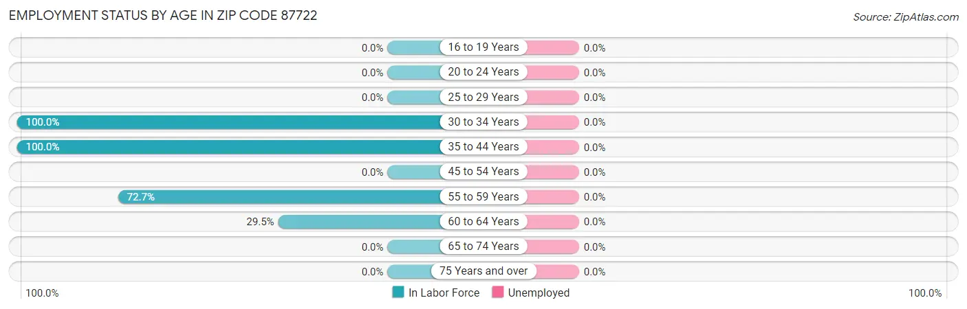 Employment Status by Age in Zip Code 87722