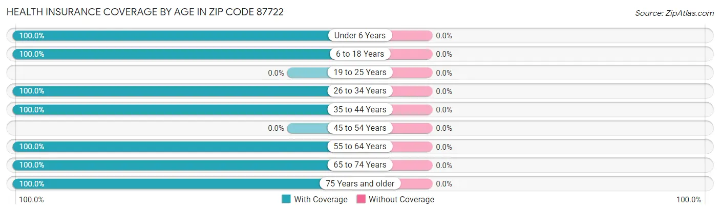 Health Insurance Coverage by Age in Zip Code 87722
