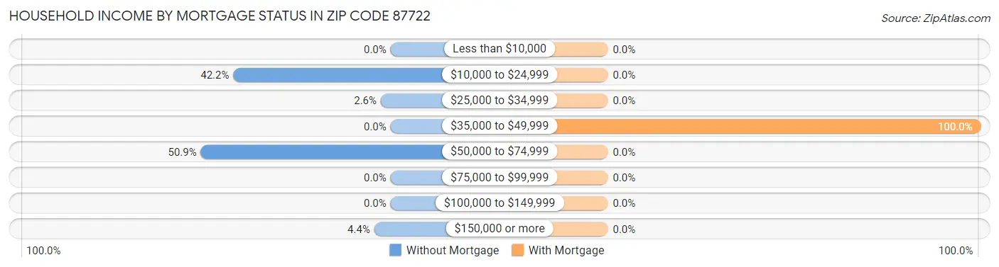 Household Income by Mortgage Status in Zip Code 87722