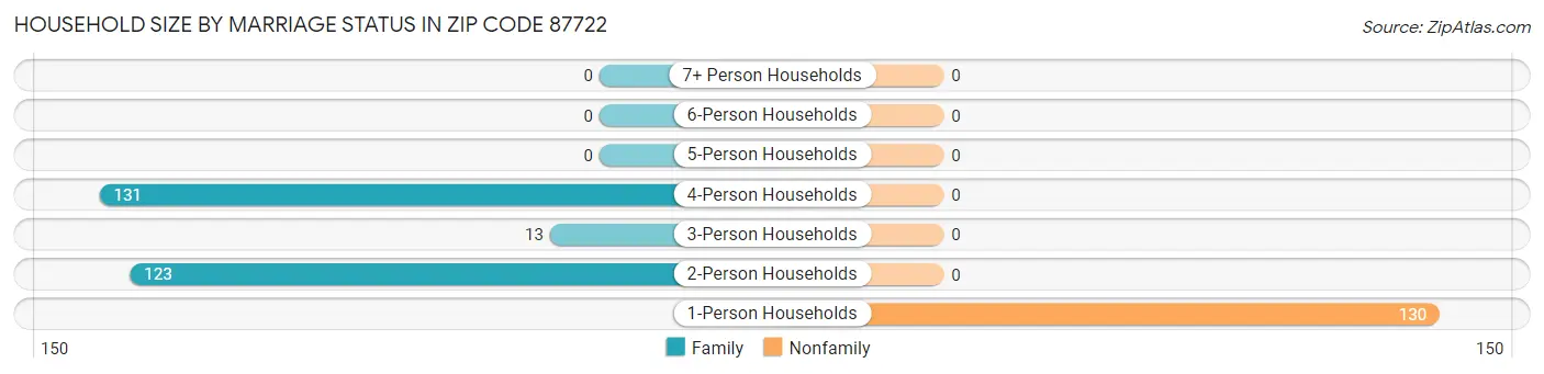 Household Size by Marriage Status in Zip Code 87722